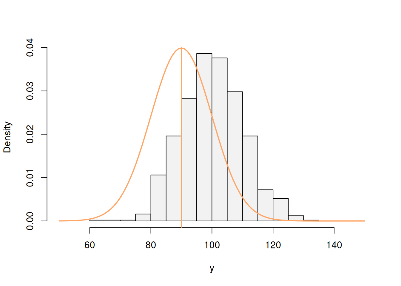 ML example with Normal curve and $\hat{\mu}_y=90$ and $\hat{\sigma}=10$