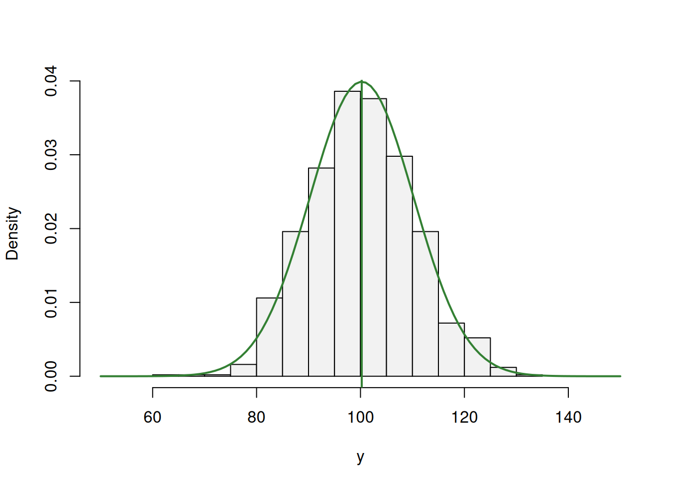 ML example with Normal curve and $\hat{\mu}_y=\bar{y}$ and $\hat{\sigma}=10$