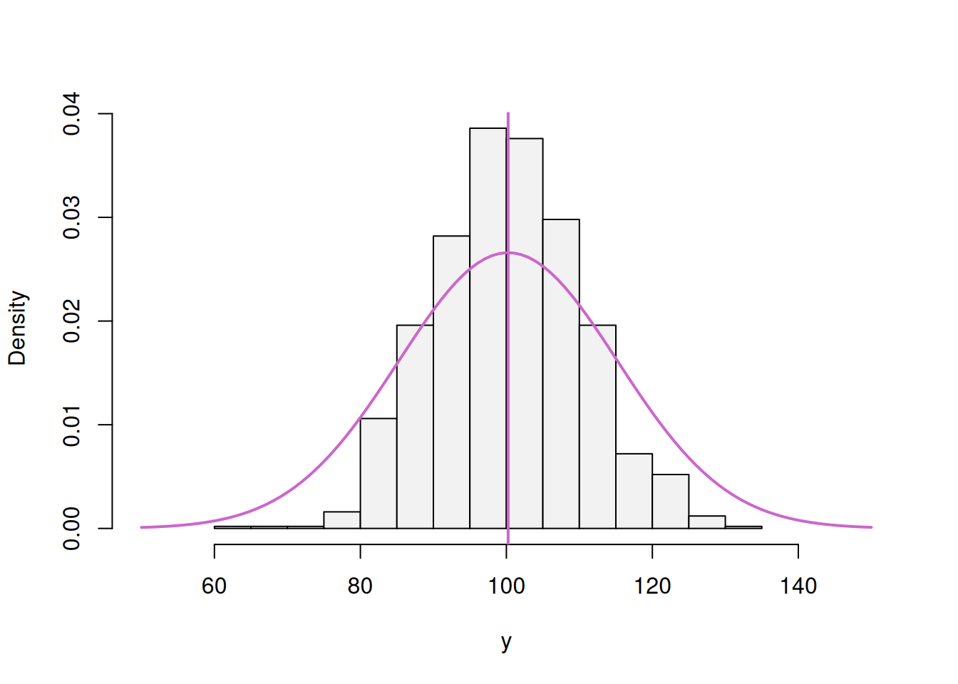ML example with Normal curve and $\hat{\mu}_y=\bar{y}$ and $\hat{\sigma}=15$