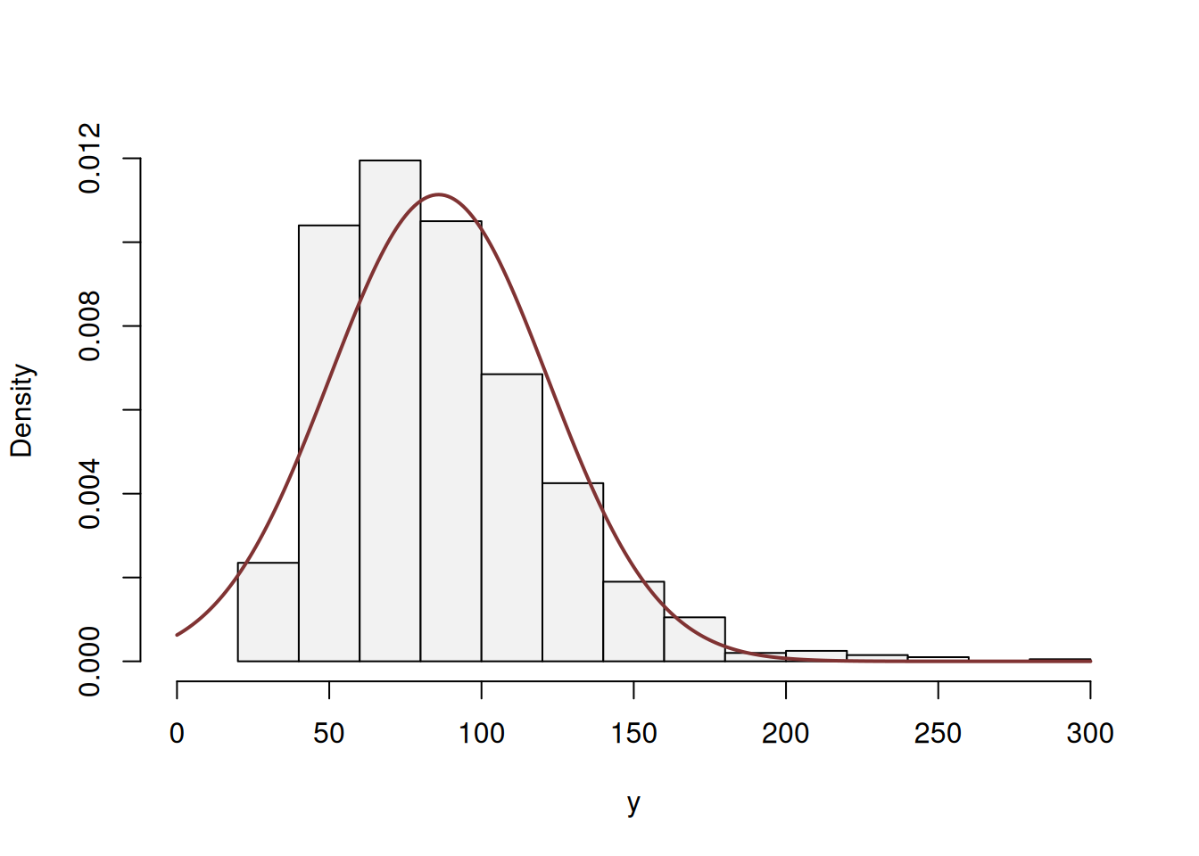 ML example with Normal curve on Log Normal data