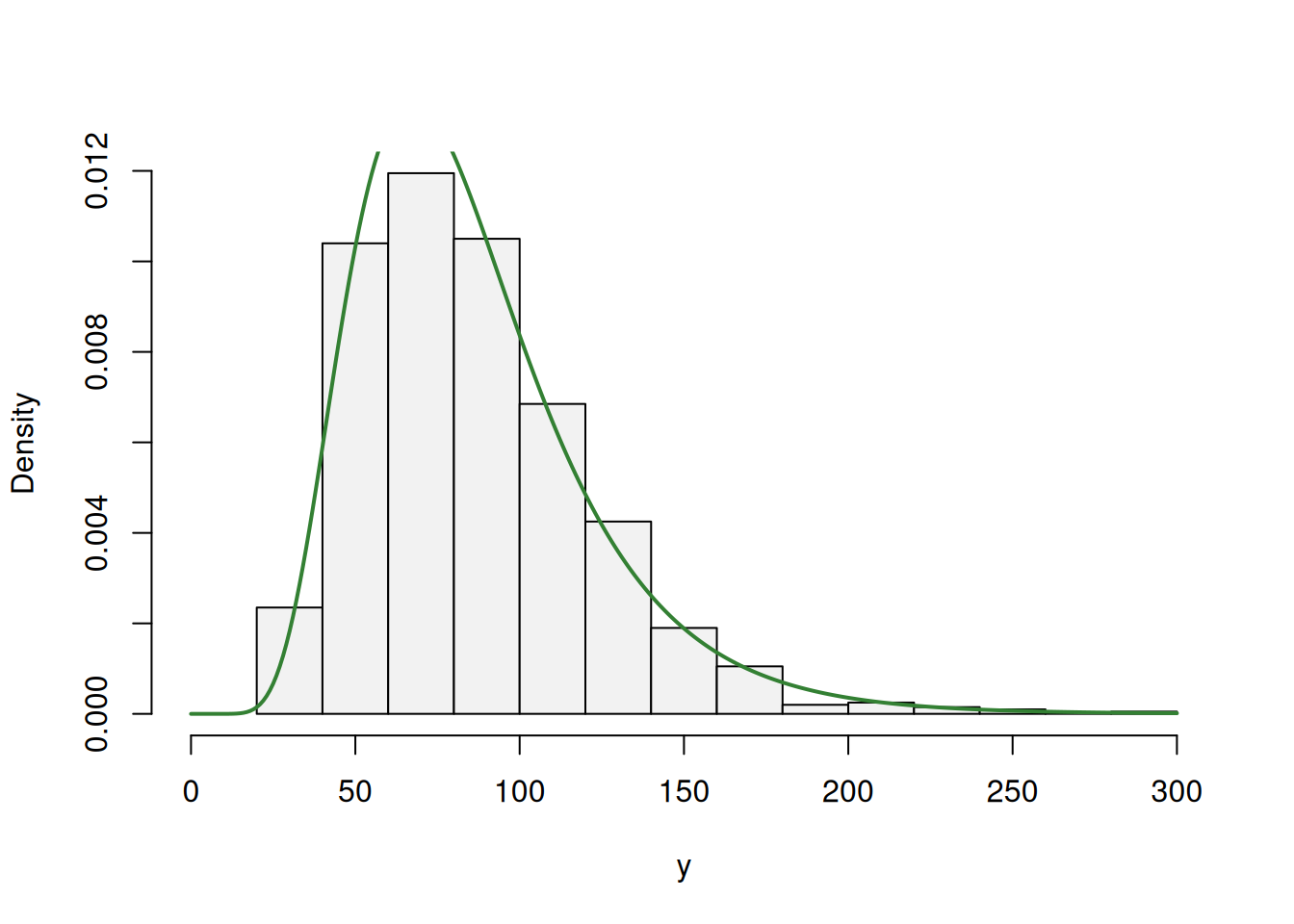 ML example with Log Normal curve on Log Normal data