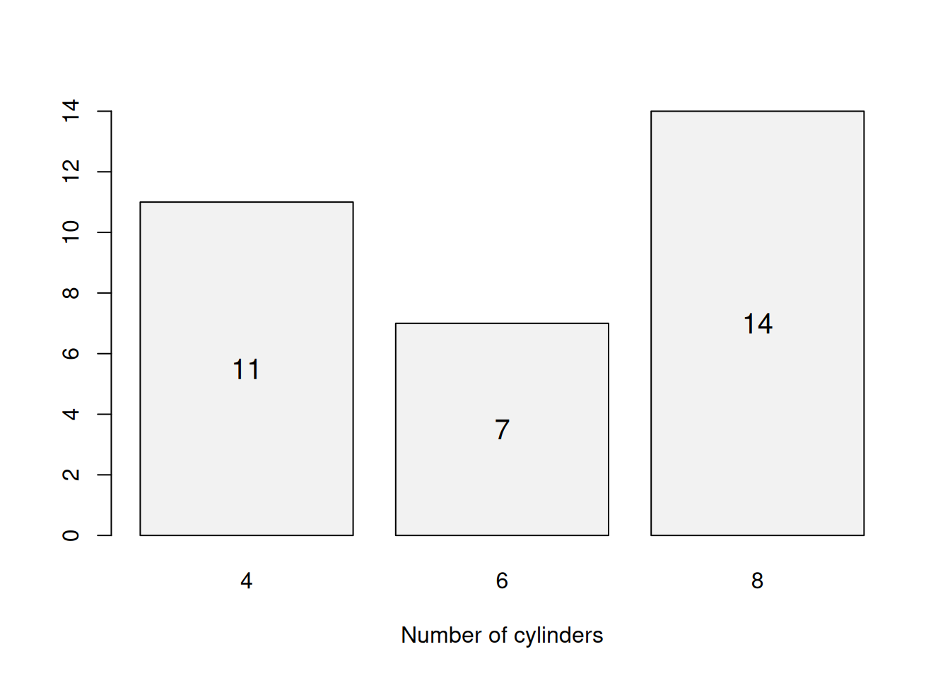 Barplot for the number of cylinders.