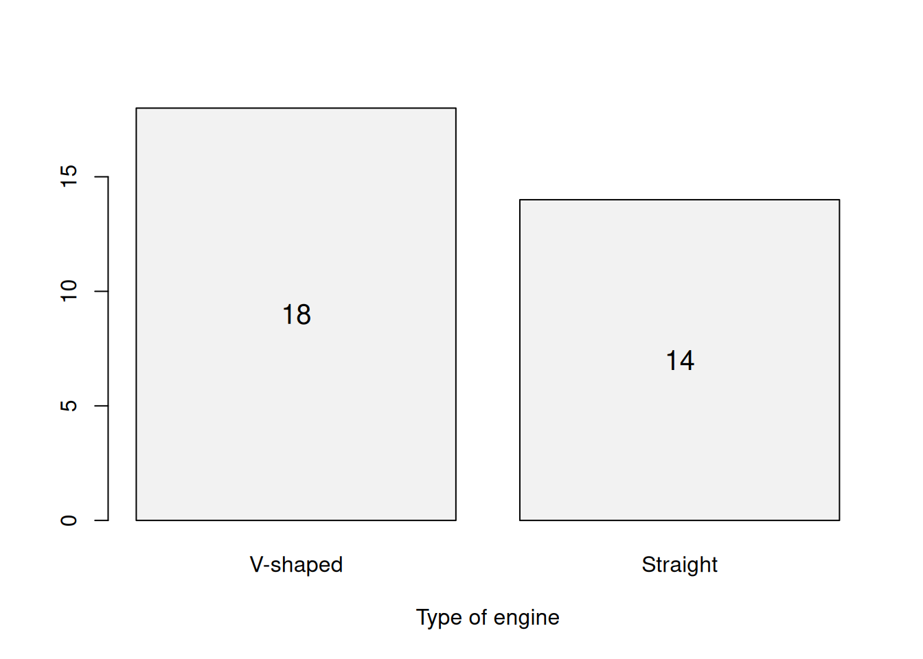Barplot for the engine type.