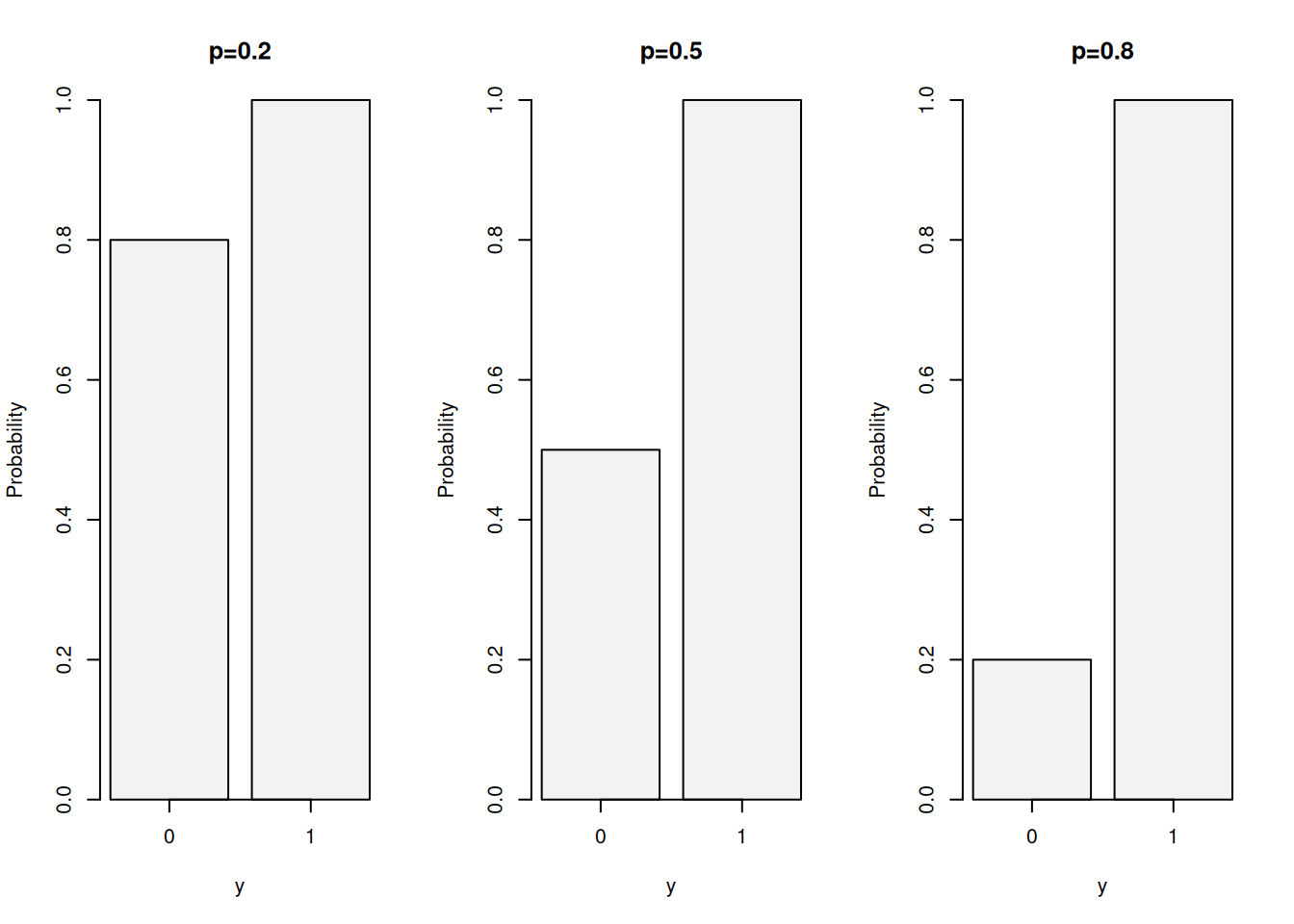 Cumulative Distribution Function of Bernoulli distribution with probabilities of 0.2, 0.5 and 0.8