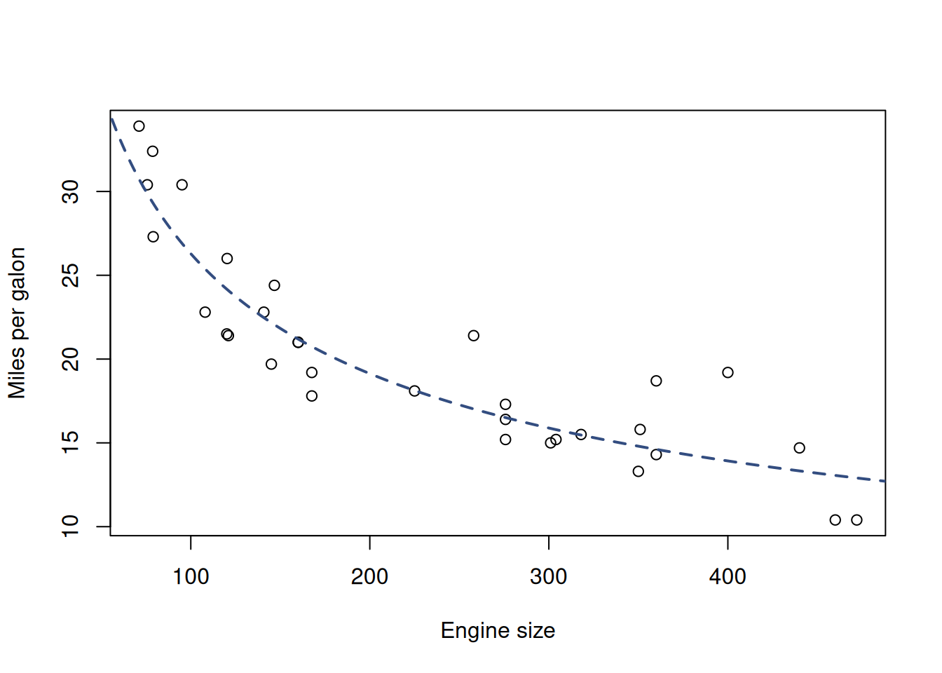 Fuel consumption vs engine size and the true model