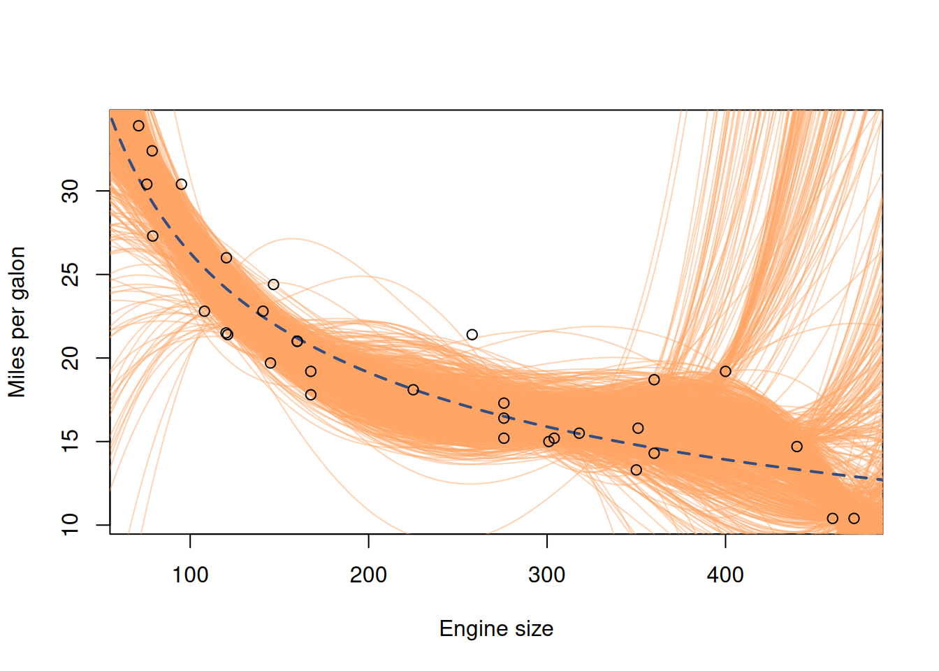 Fuel consumption vs engine size, the true, the linear and the polynomial models.