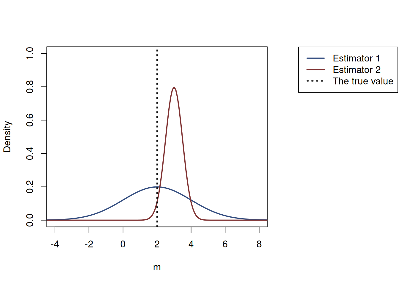 Example of two estimators of a parameter.