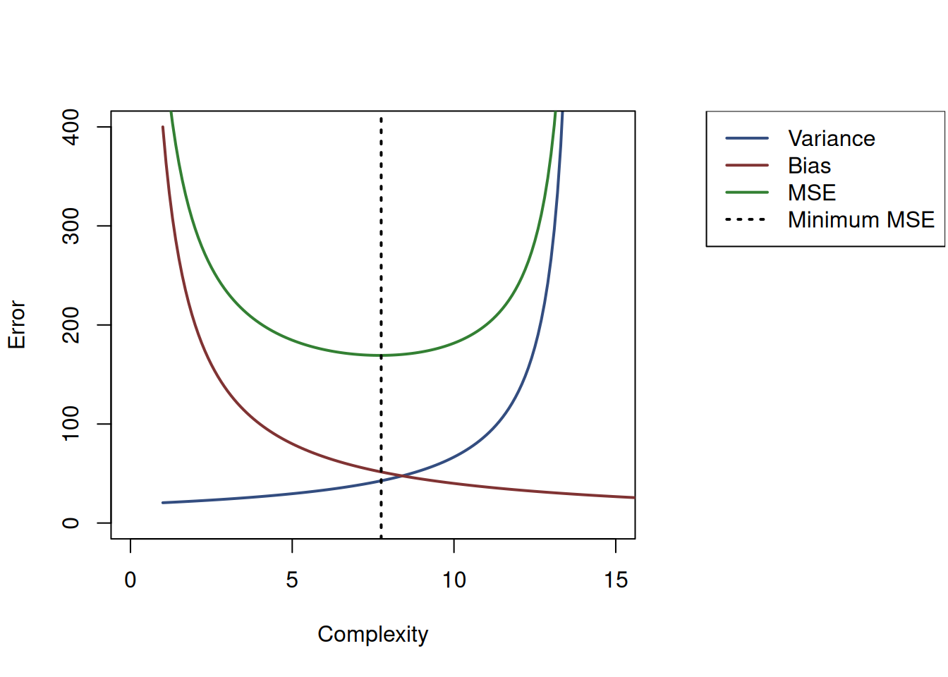 Bias, Variance and MSE as functions of model complexity.