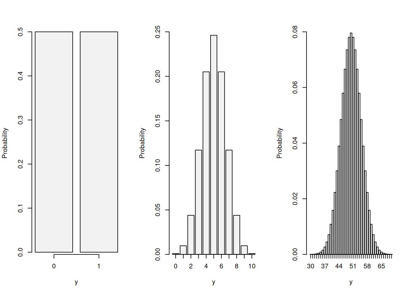 Probability Mass Functions for Binomial distribution with p=0.5 and n={1, 10, 100}.