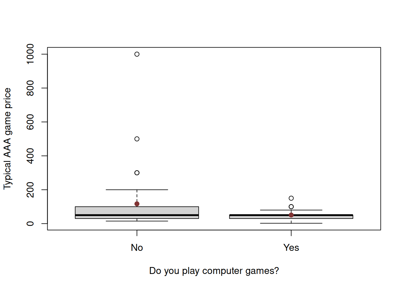 Distribution of responses about the AAA computer games prices.