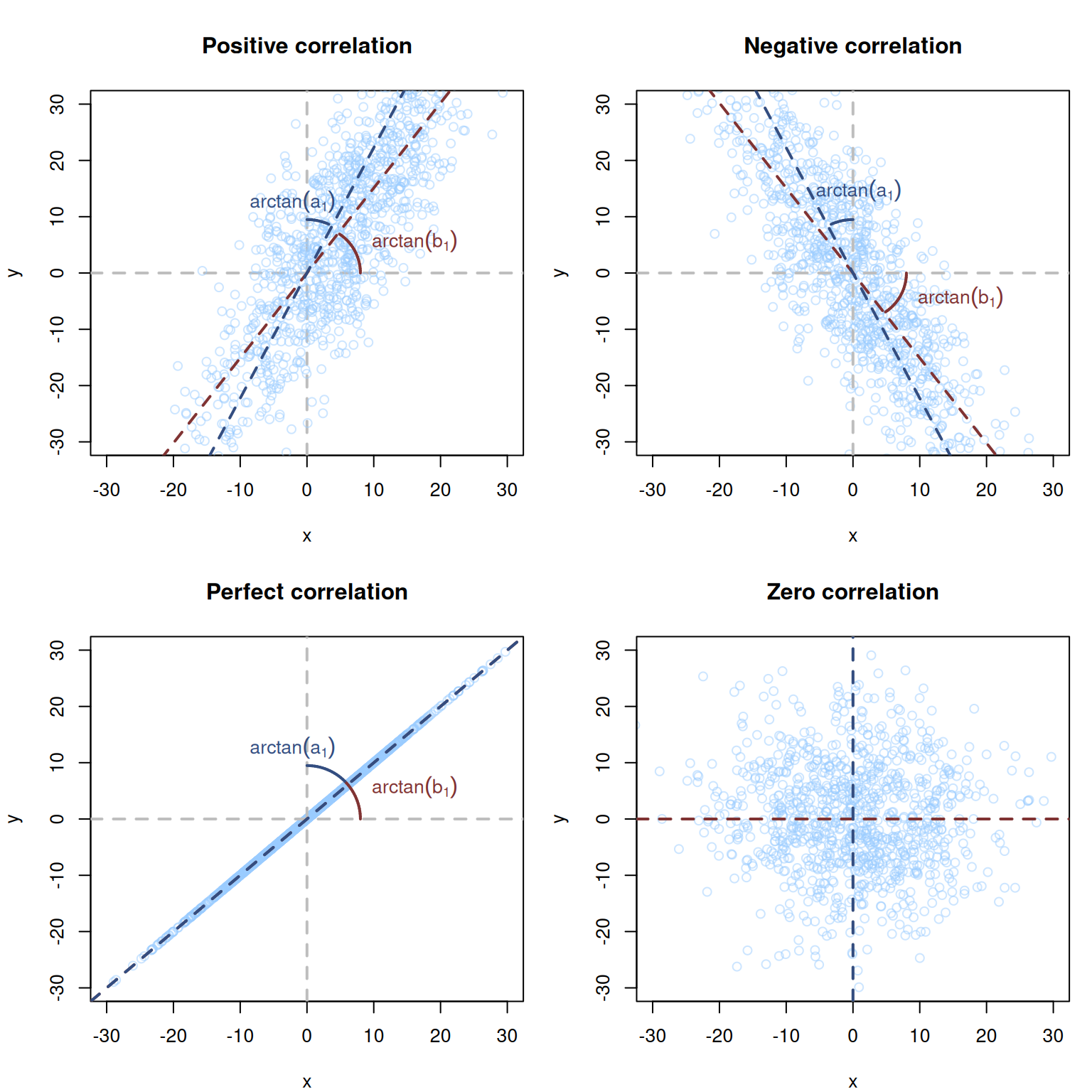 Visualisation of correlations between two random variables, $x$ and $y$ for four cases: positive, negative, perfect and zero correlation.