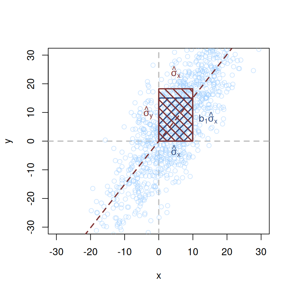 Visualisation of correlation between two random variables, $x$ and $y$.
