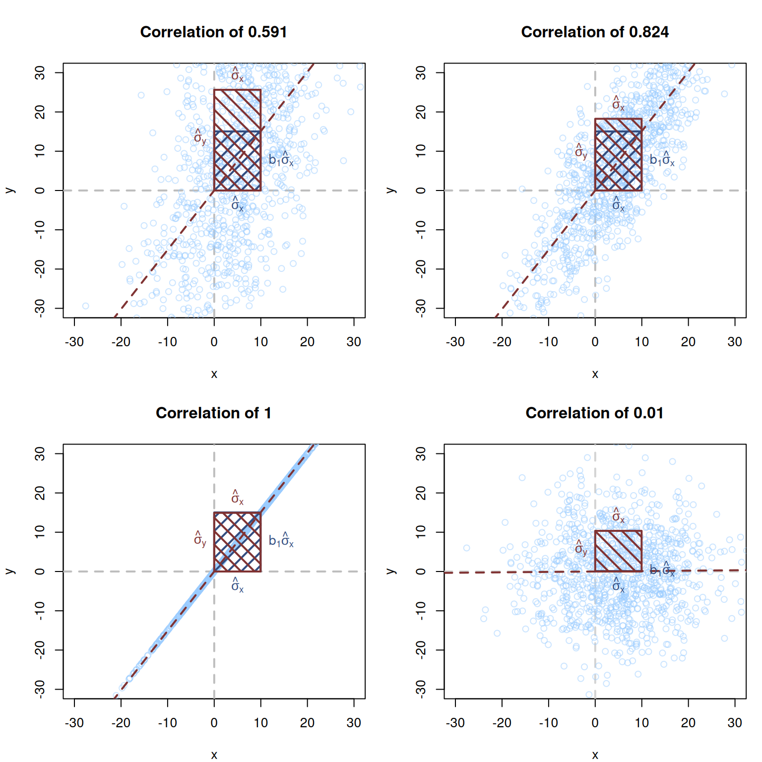 Visualisation of several correlation coefficients.