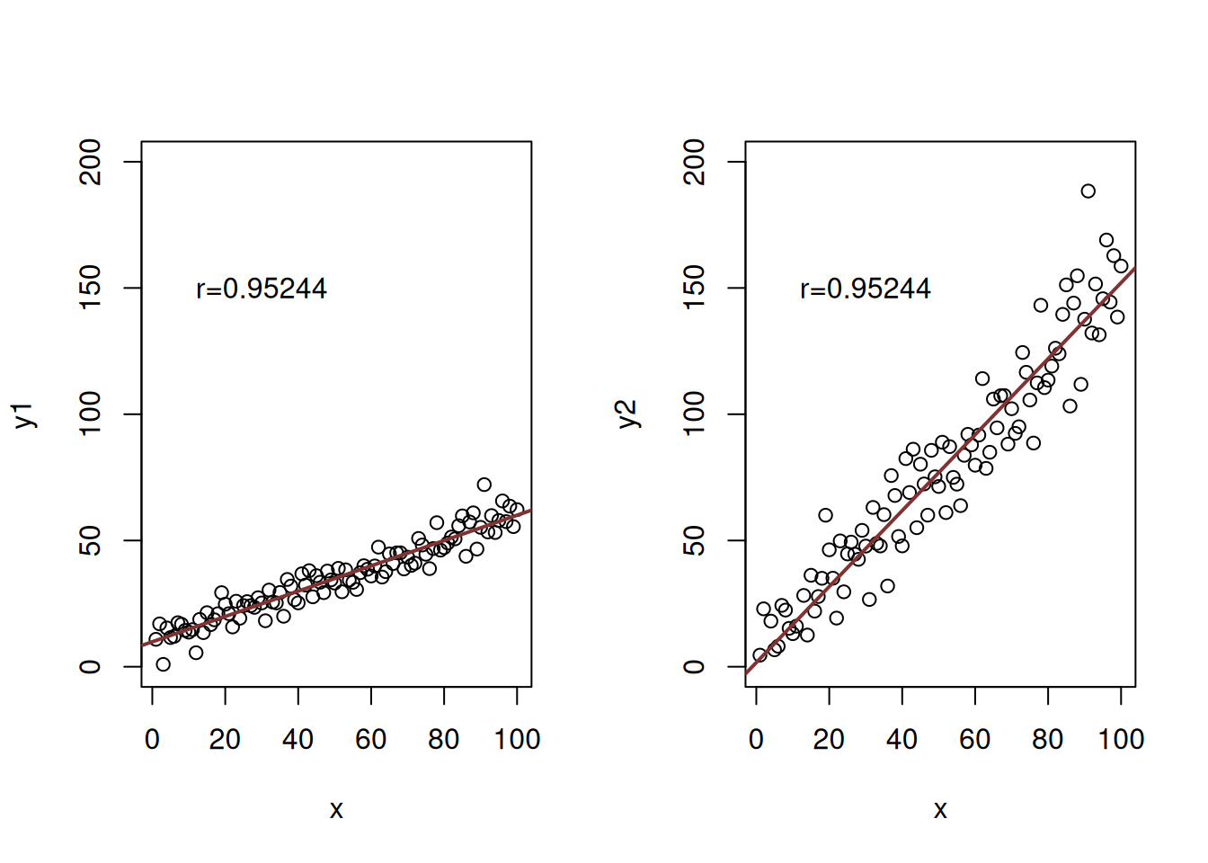 Example of relations with exactly the same correlations, but different slopes.