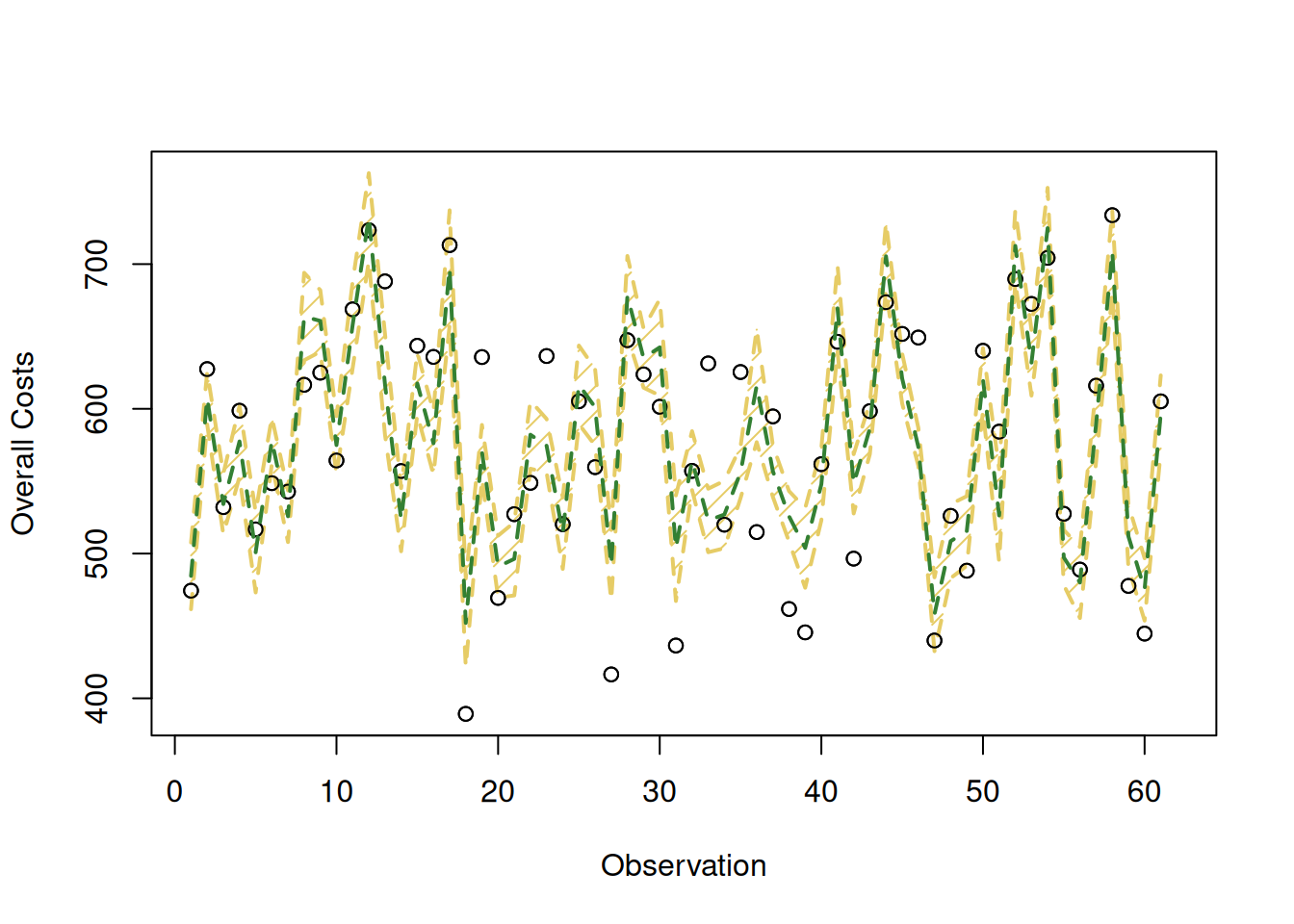 Fitted values and confidence interval for the costs model.