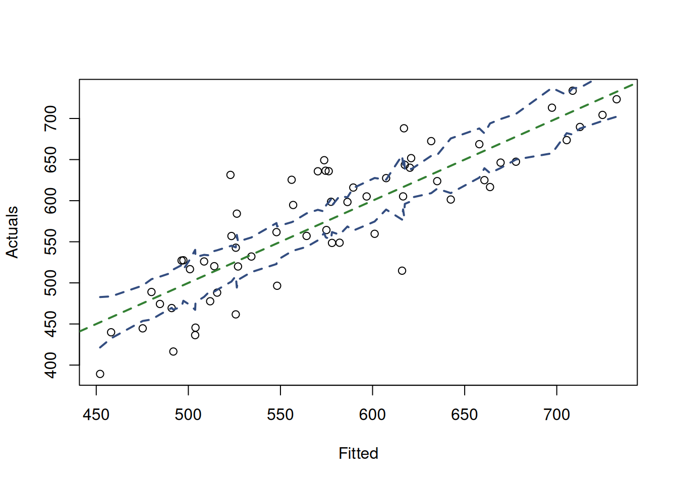 Actuals vs Fitted and confidence interval for the costs model.
