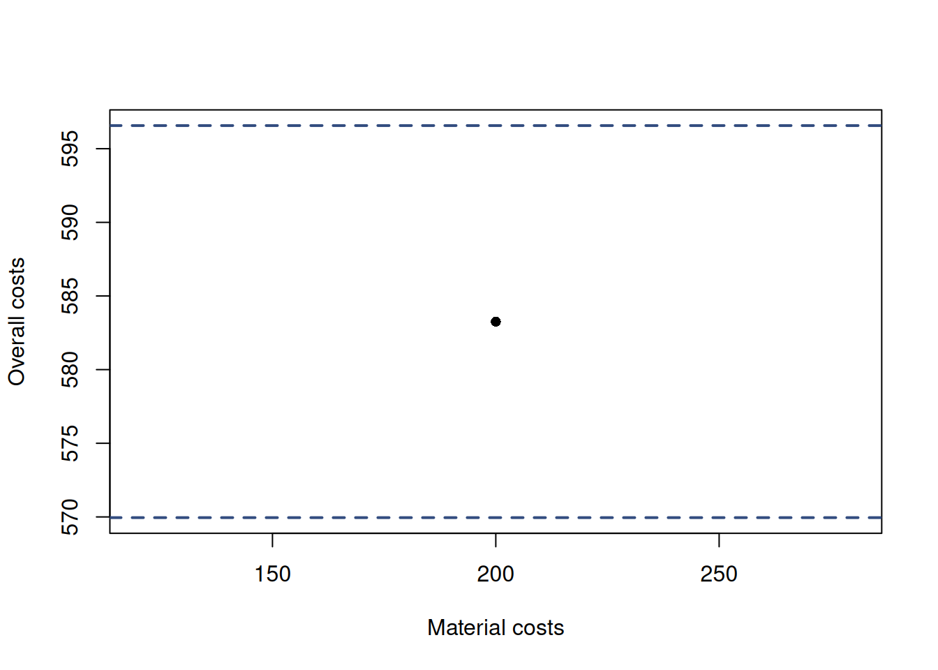 Fitted values and confidence interval for the costs model.