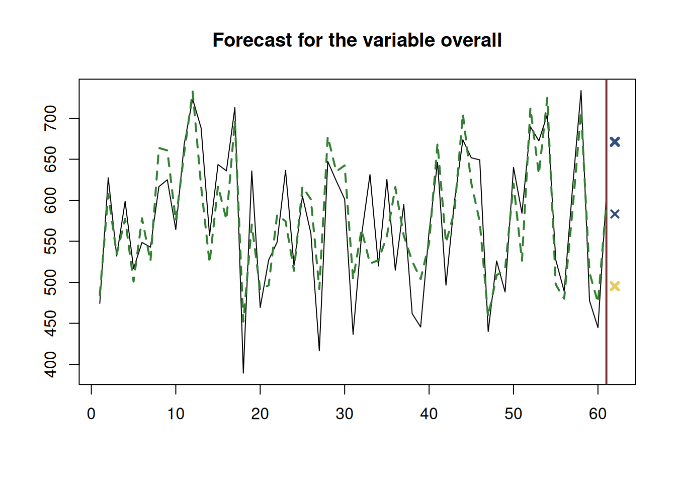 Forecast of the overall costs given the material costs of 200, size of 90 squared meters, 3 projects and year 2008.