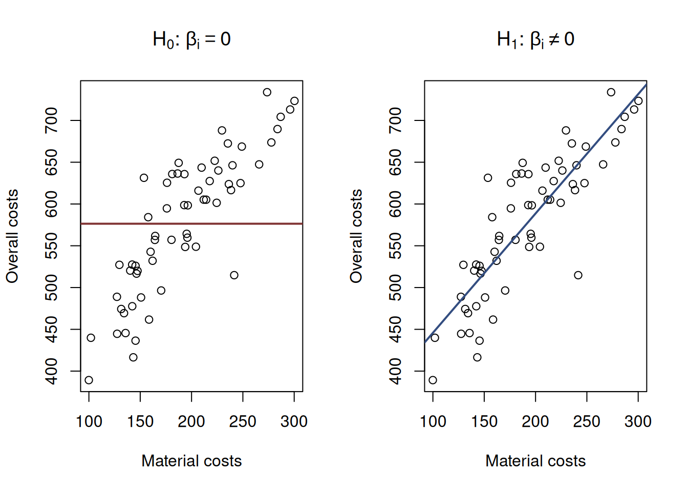 Graphical presentation of null and alternative hypothesis in regression context.