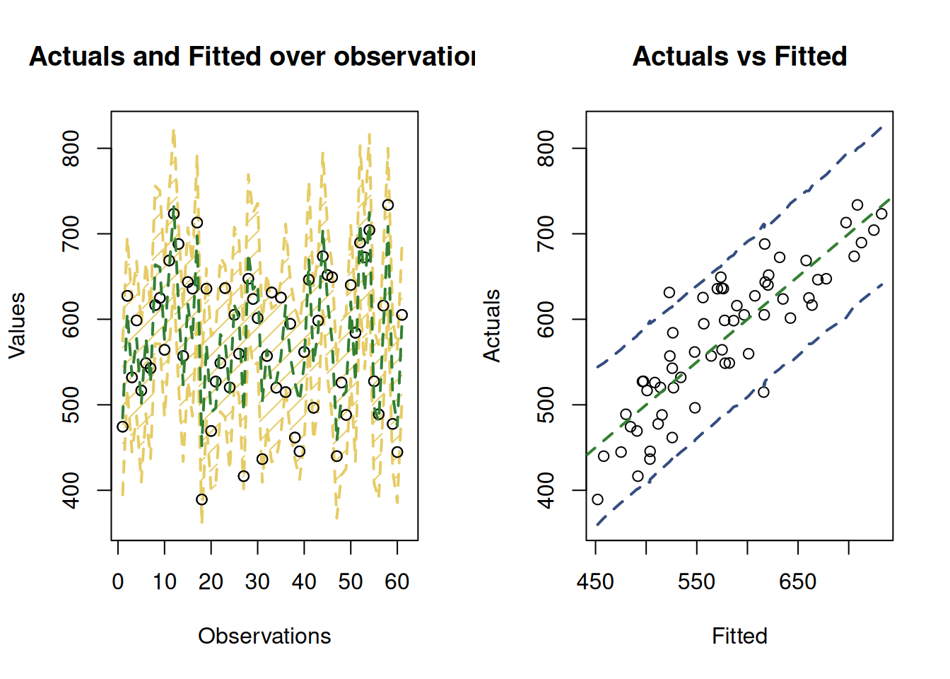 Fitted values and prediction interval for the stopping distance model.