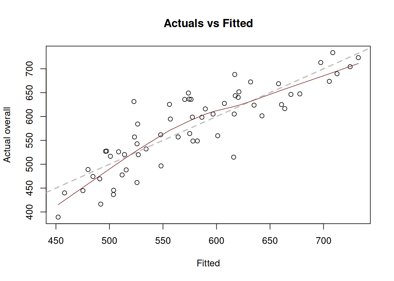 Actuals vs fitted values for multiple linear regression model on mtcars data.