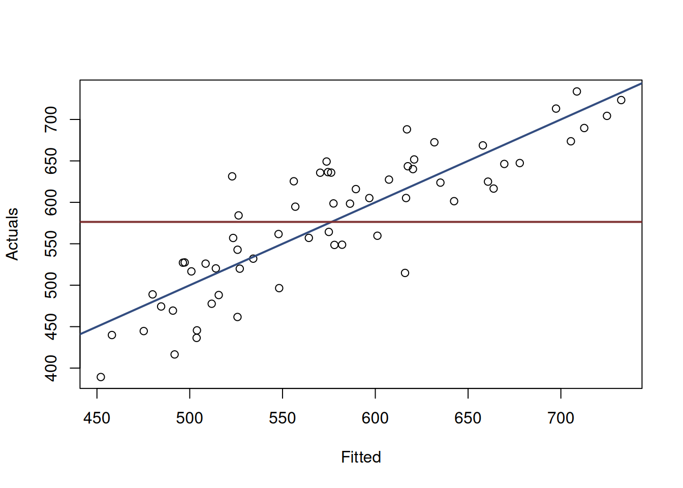 Graphical presentation of F-test for regression model.