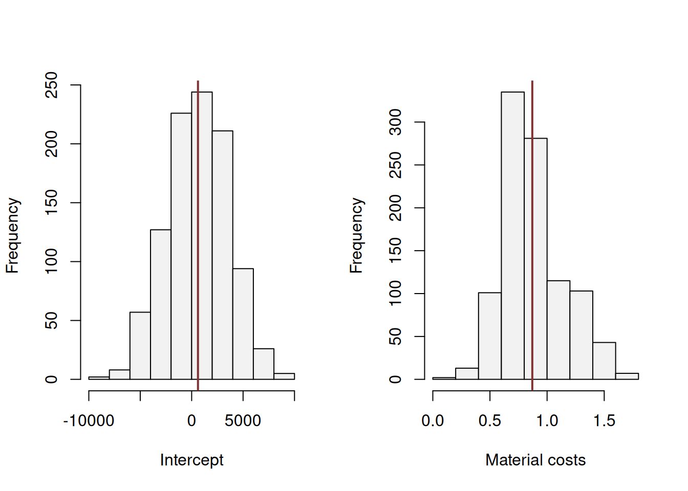 Distribution of bootstrapped parameters of a regression model