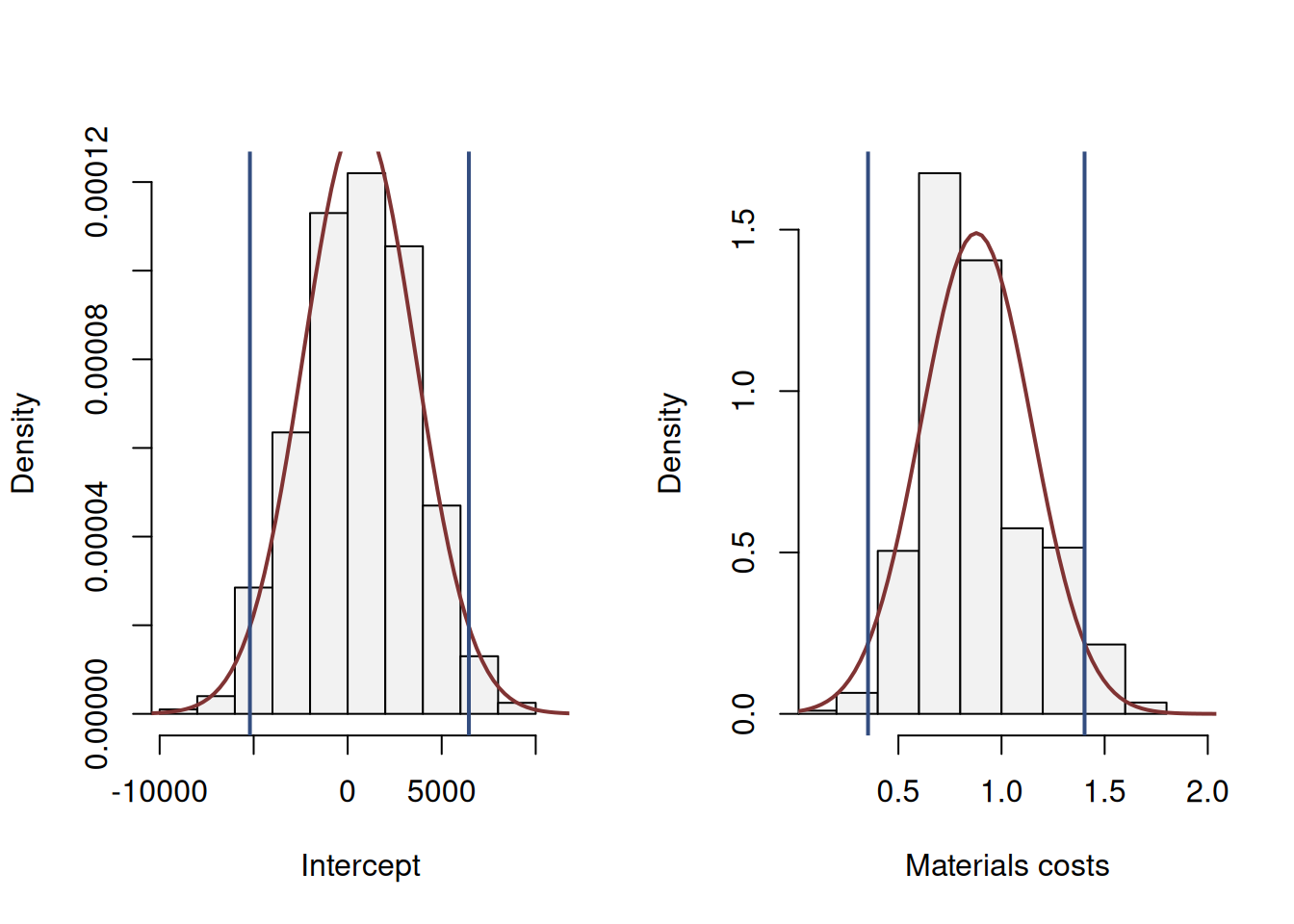 Parameter uncertainty in the estimated model