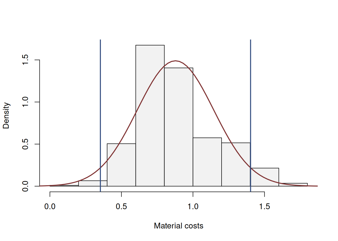 Parameter uncertainty in the estimated model for the materials variable.
