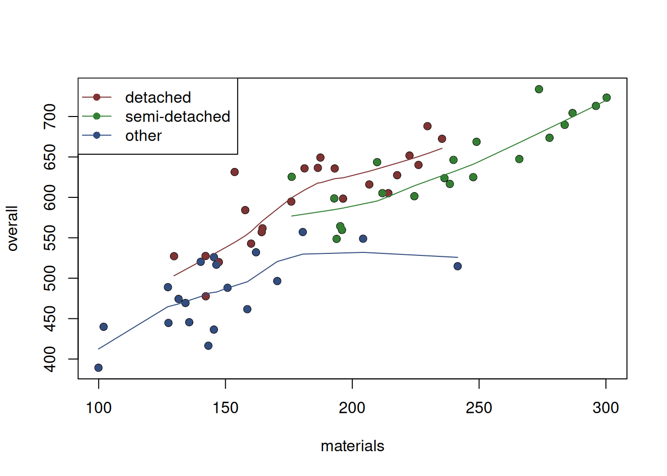 Scatterplot of material vs overall costs for the three property types.