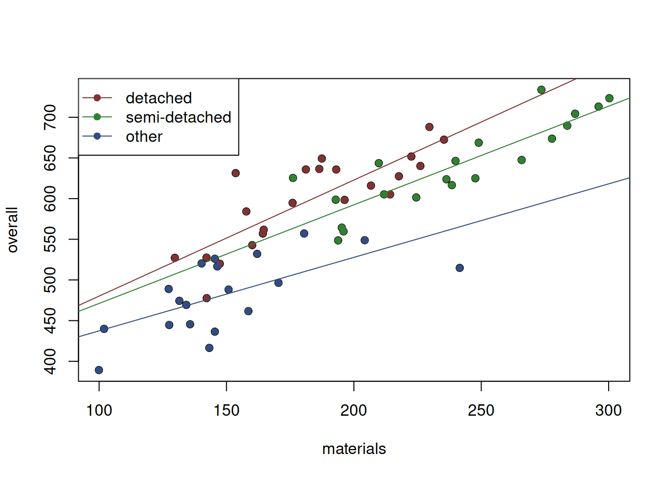 Scatterplot of material vs overall costs for the three property types.