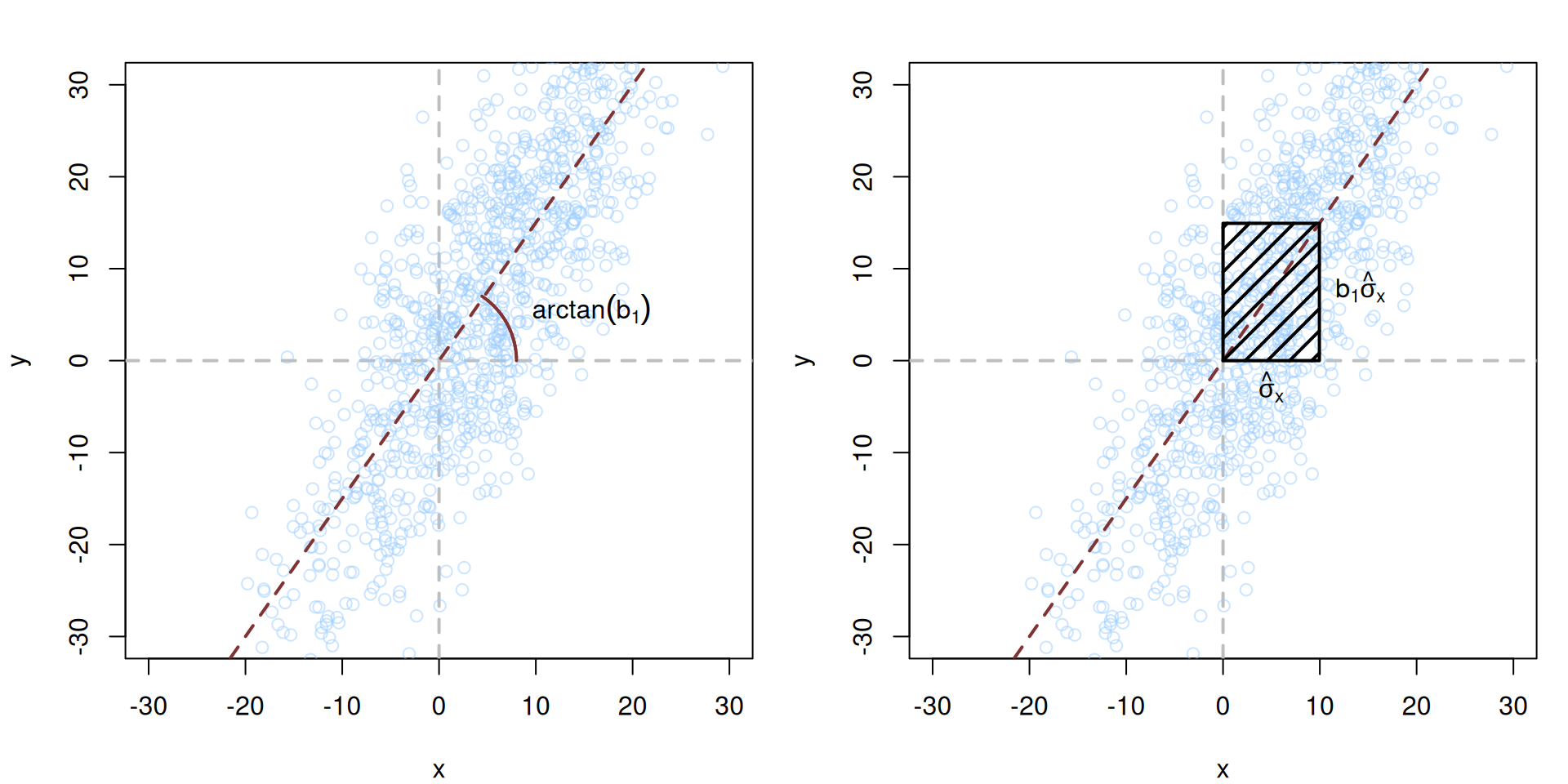 Visualisation of covariance between two random variables, $x$ and $y$.