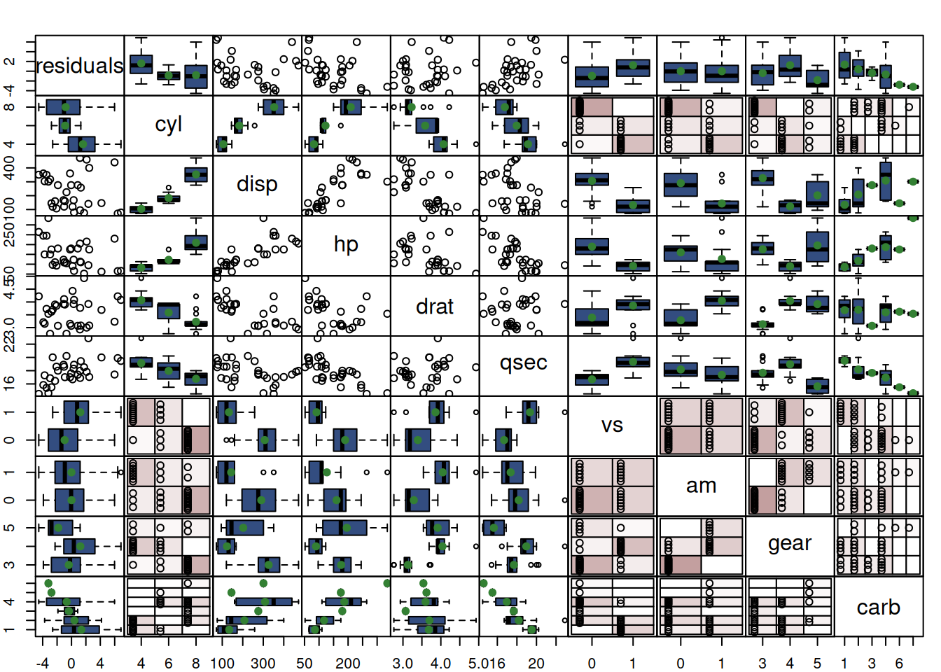 Diagnostics of omitted variables.