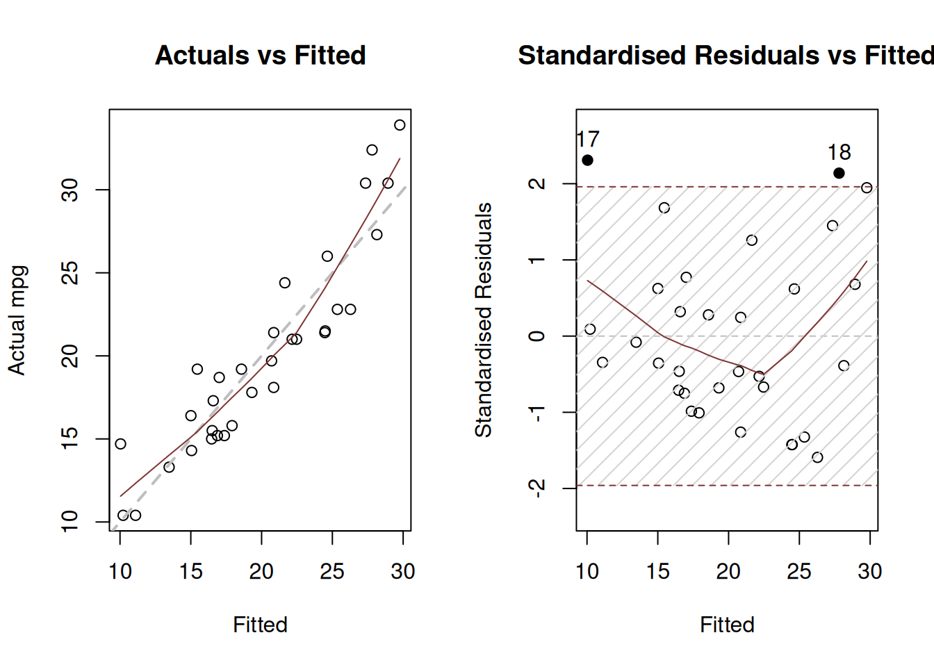 Diagnostics of necessary transformations in linear model.