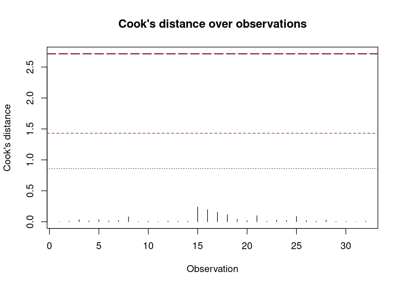 Cook's distance plot.