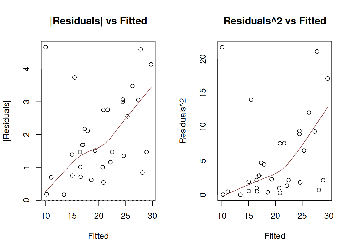 Detecting heteroscedasticity. Model 1.