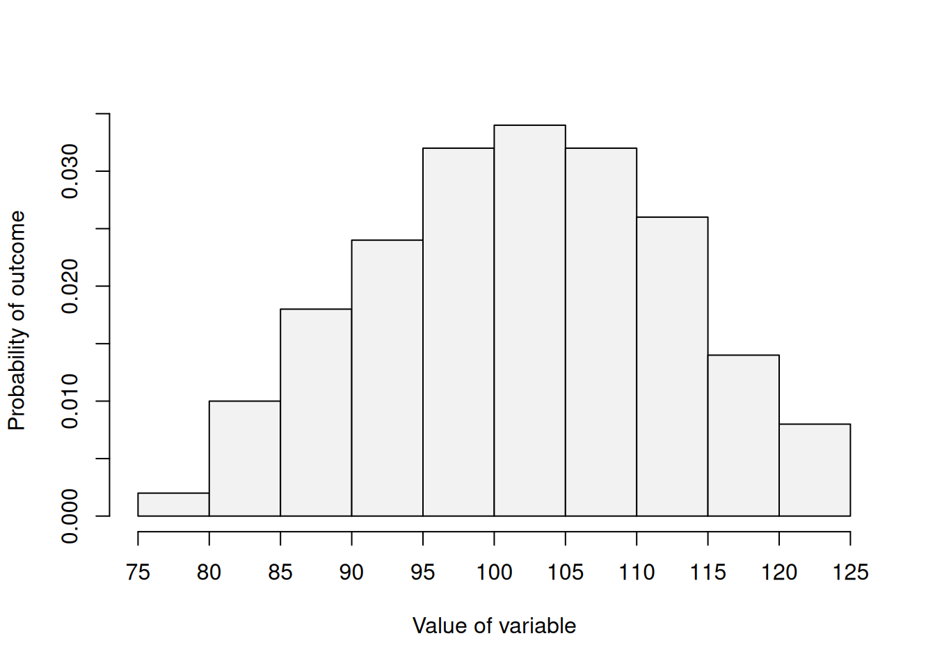Distribution of a continuous random variable.