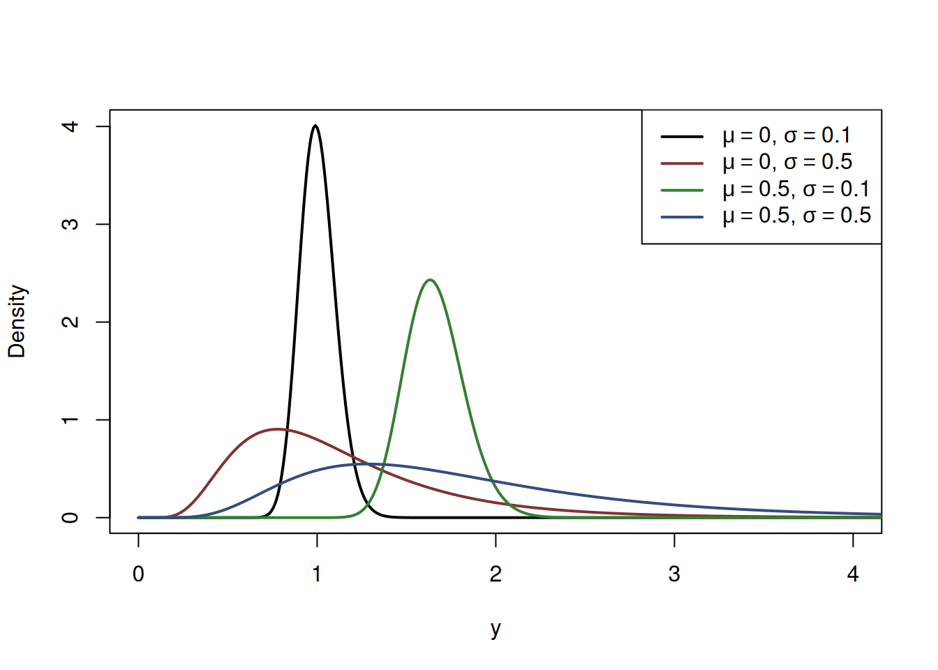 Probability Density Function of Log-Normal distribution with a variety of parameters.
