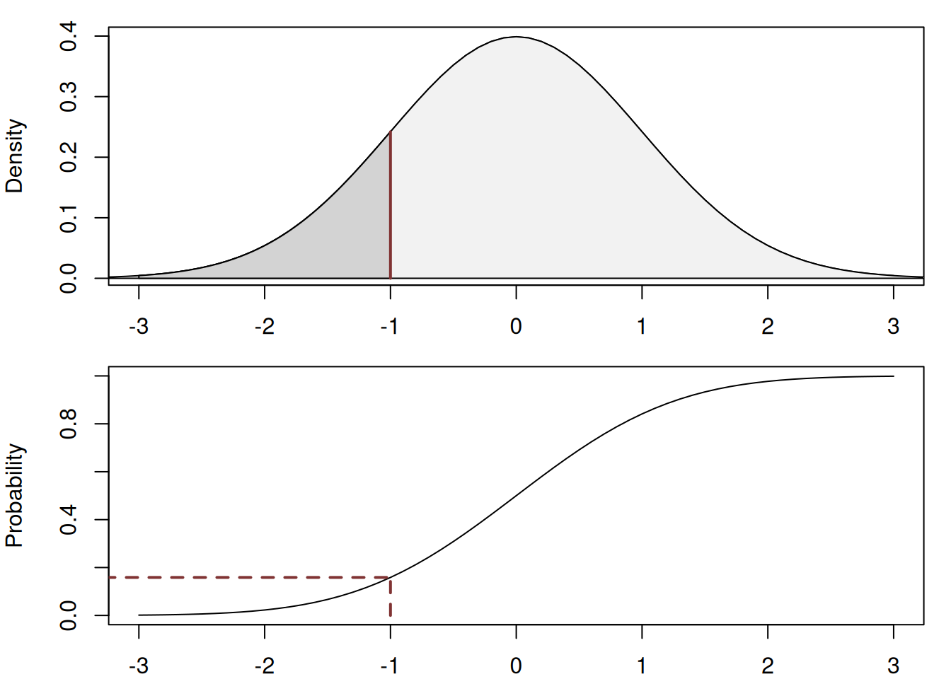 Cumulative Distribution Function of Normal distribution