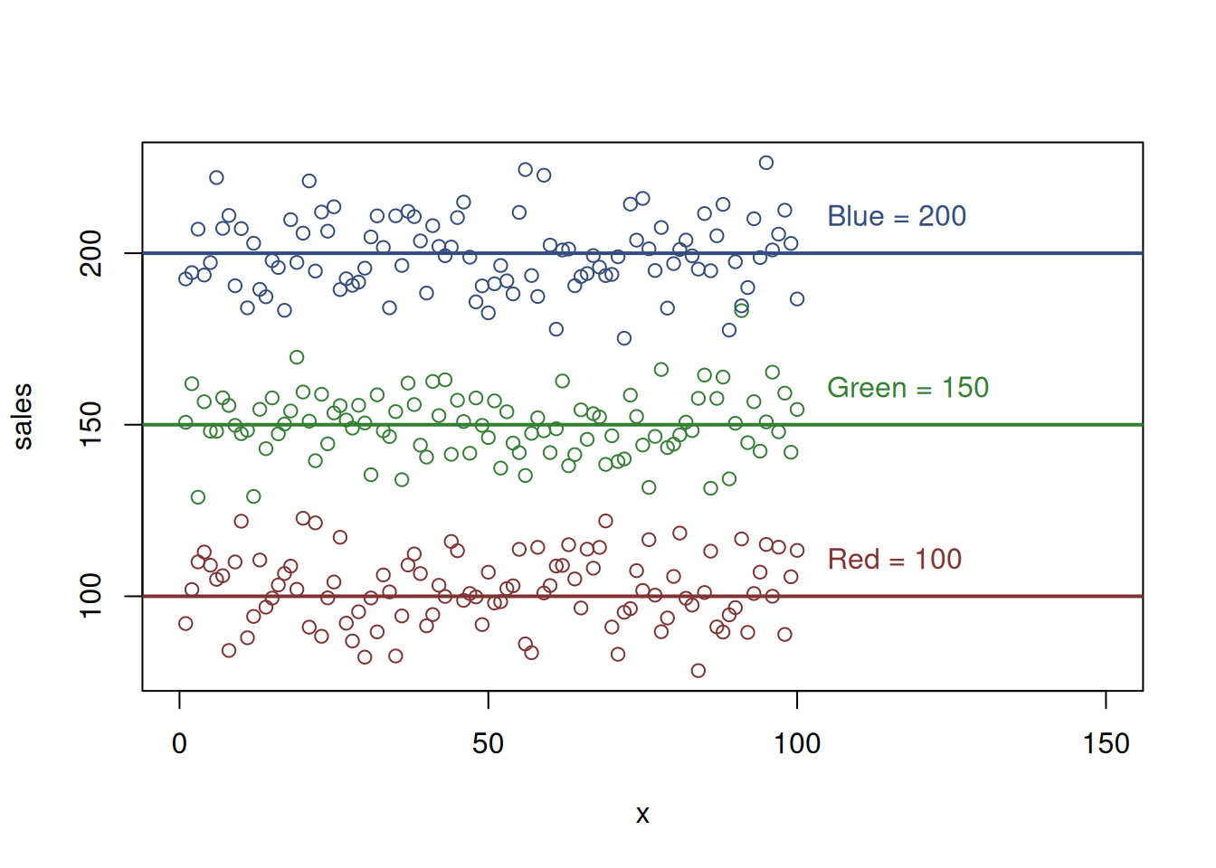 Artificial example with sales and colours
