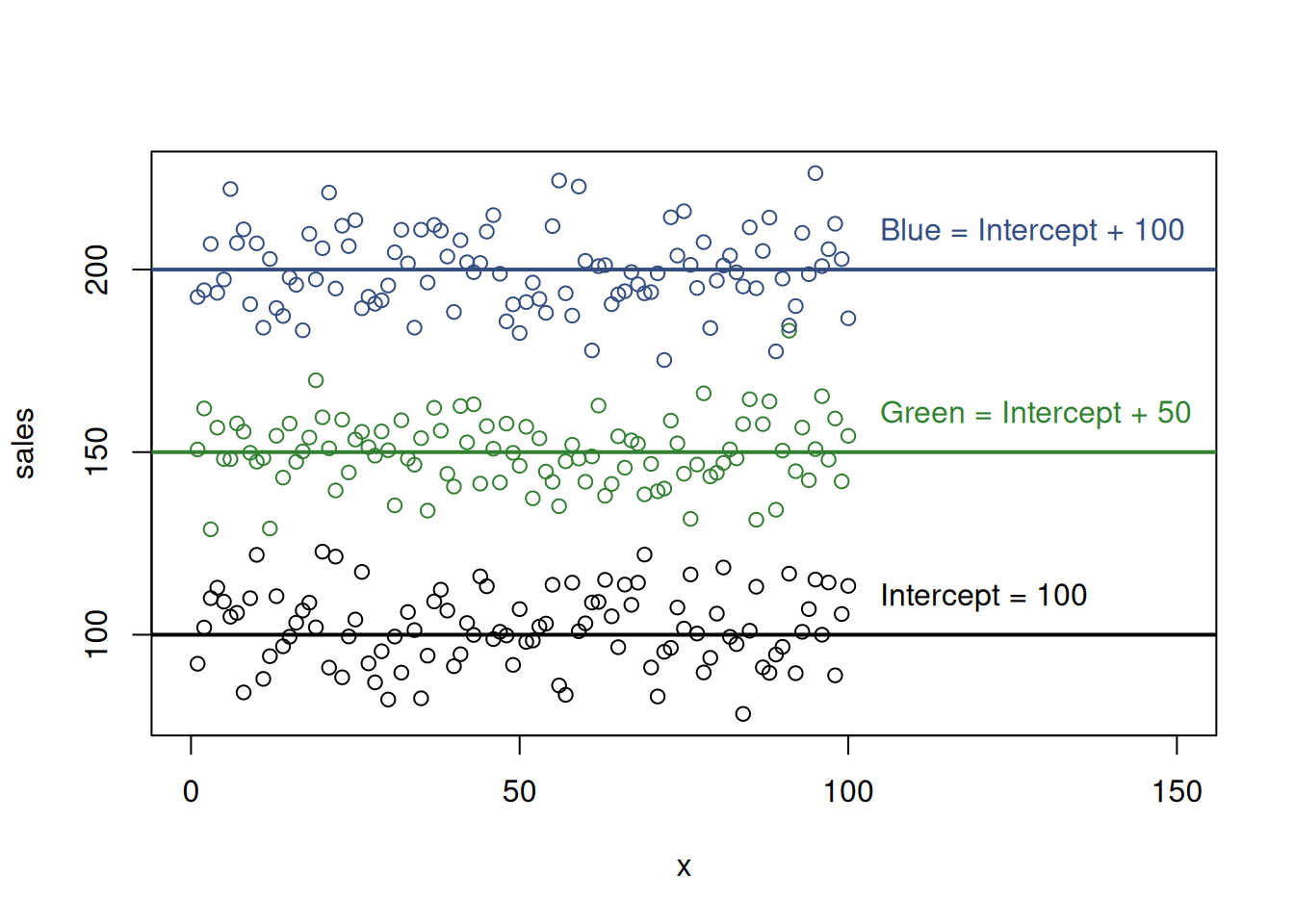 Artificial example with sales and colours and one of colours excluded.