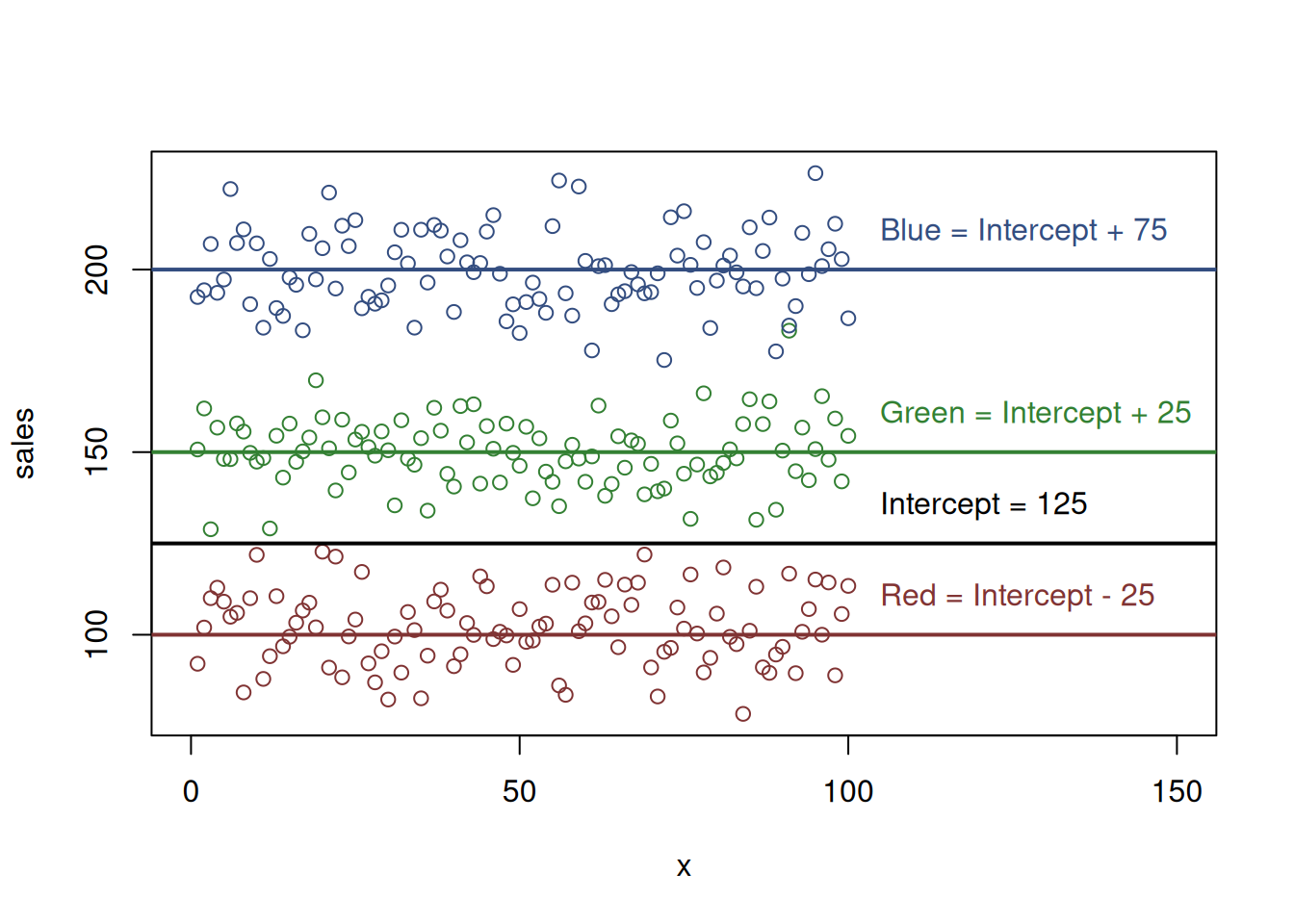 Artificial example with sales and colours, dummy variables trap.