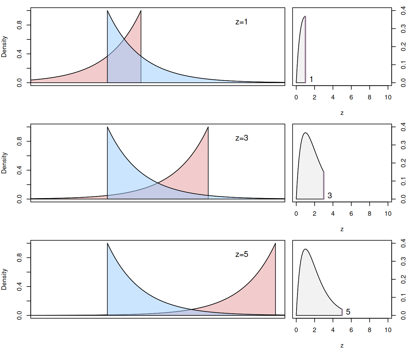 Convolution of two Exponential distributions with $\lambda=1$.