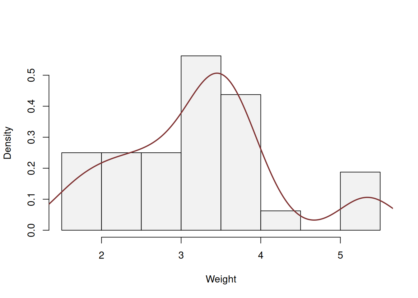 Distribution of the weights of cars.