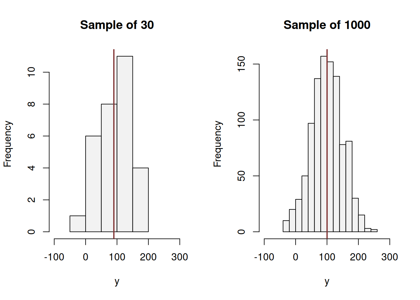 Histograms of samples of data from variable y.