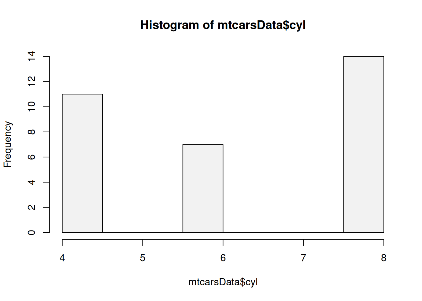 Histogram for the number of cylinders. Do not do this!