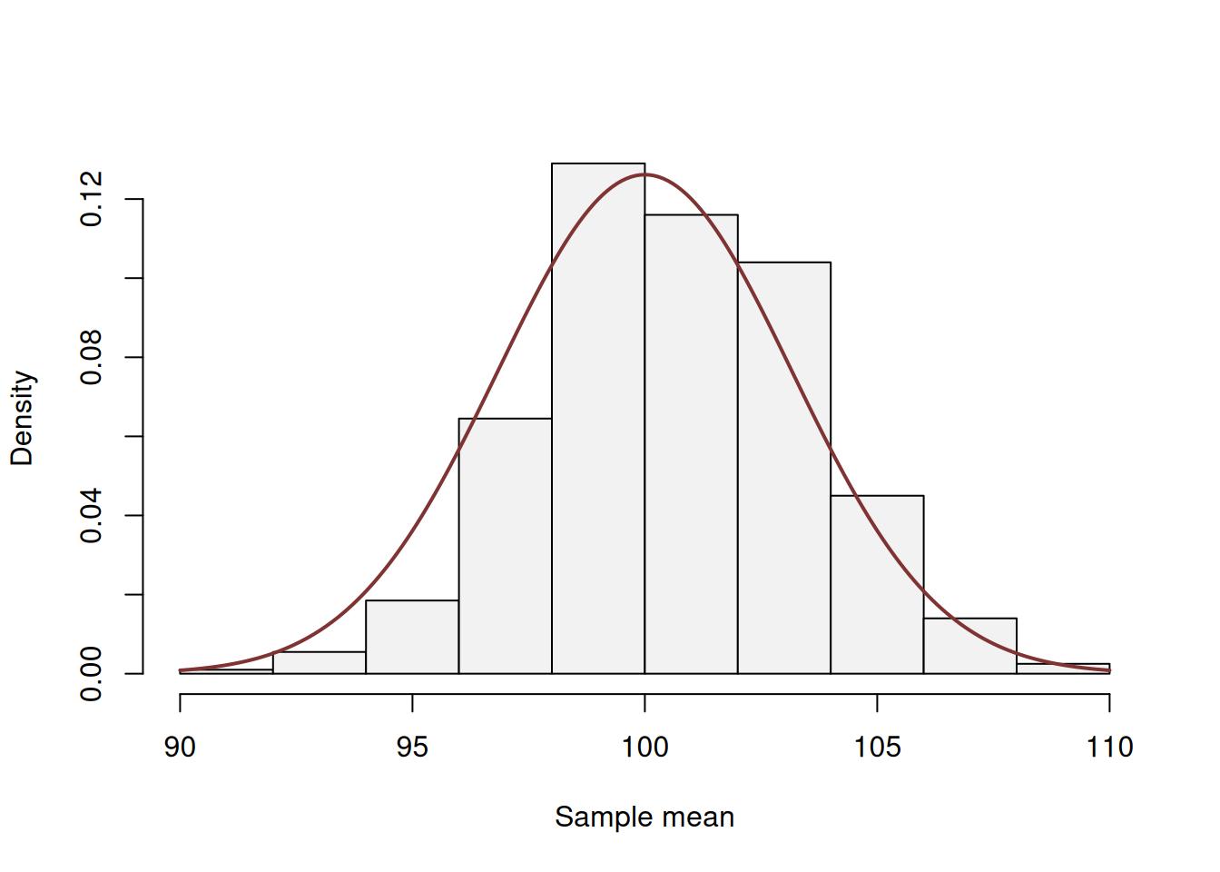 Histogram of the estimates of mean of the variable y.