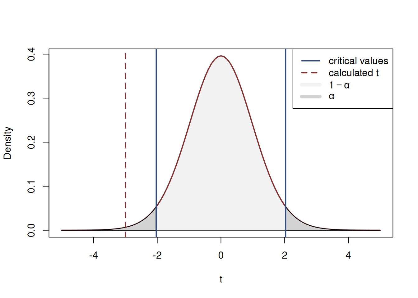 The process of hypothesis testing with t value.