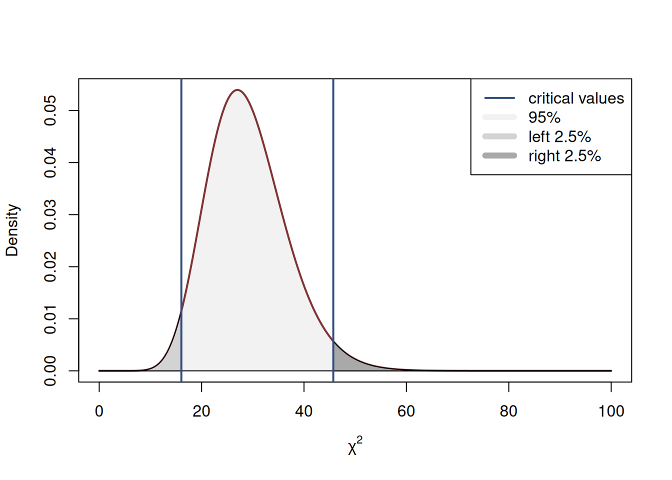 The process of hypothesis testing in Chi-squared distribution (two-tailed case).