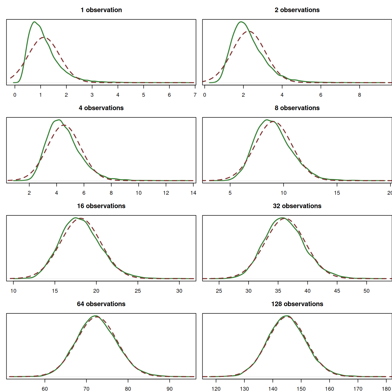 Probability Density Function of the convolution of n Log-Normal distributions, $y \sim \mathrm{log}\mathcal{N}(0, 0.5)$.